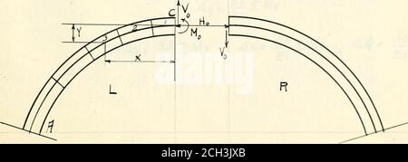 . Conception d'un pont en béton renforcé pour la circulation ferroviaire . point de vue, et le 3ear est le com-ponent à angles droits à un tel axe. La méthode de la procédure sera de déterminer en premier lieu, la poussée, le cisaillement et le moment de flexion à la couronne. Ces étant connus, les valeurs des quantités sim-ilar pour toute autre section peuvent readyêtre déterminées. Une longueur d'arc d'une unité sera prise en compte. Notation. Laisser -- H poussée au cisaillement du crowno V au moment de flexion du crowno U au crownsupposes comme positif lors de la cause de compres- 7. sion dans la fibre supérieure. Poussée, cisaillement et impulsion N, V et M. Banque D'Images