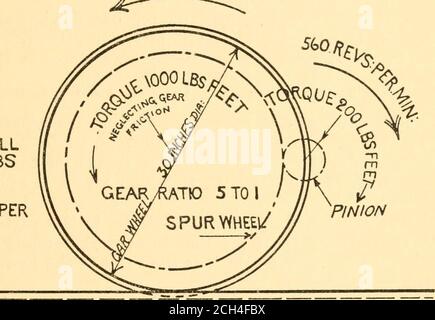. Éléments de traction électrique pour les automobilistes et autres . Figure 26 est montré les différentes vitesses et couples que les essieux moteurs et matures auraient avec des roues motrices de 30 inchesdiameter, et un rapport de vitesse de 5 à 1, lorsque la voiture à laquelle ils sont attachés se déplace à une vitesse de 10 miles par heure, et un tirant-barque de 800 lb est exercé. Maintenant, il doit être clairement compris que l'introduction de l'engrenage de cette façon n'affecte pas la réelle H.P. disponible, à l'exception que l'engrenage et les roulements supplémentaires introduiront alittle plus de friction, et une certaine quantité de po Banque D'Images