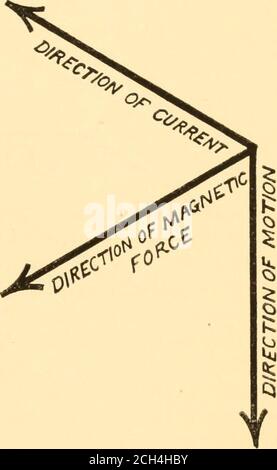 . Les éléments de traction électrique pour les hommes motorisés et autres. Nother, et les expériences montrent la relation exacte entre ces trois directions (voir Fig. 12) peut être résanctionnée au moyen de la règle de droite suivante:— règle de droite. — placer le pouce et les deux premiers doigts de la main droite tous à angle droit l'un par rapport à l'autre. Ensuite, placer le pouce dans la direction de la force magnétique, c'est-à-dire pointdu nord au sud. Disposer la main de manière à ce que le deuxième doigt pointe dans la direction dans laquelle le fil ou le conducteur coupe le champ, c'est-à-dire vers le haut ou vers le bas, tout en maintenant le pouce orienté fr Banque D'Images