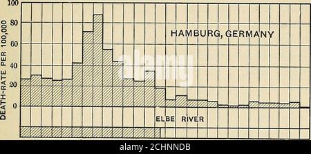 . Fièvre typhoïde; sa cause, sa transmission et sa prévention . ZURICH, SUISSE, ch. ANCIENS FILTRES NOUVEAUX FILTRES FIG. 30. Lawrence, Mass. Enseignée par la triste expérience de plusieurs épidémies, la ville de Lawrence a construit une usine d'afiltre en 1893. Cette ville a la distinction d'être la première dans ce pays à prendre l'INFLUENCE de filtration DE L'APPROVISIONNEMENT PUBLIC EN EAU. 237. FILTRÉ NON FILTRÉ Fig. 31. Diagramme montrant la relation entre l'approvisionnement en eau et le taux de mortalité typhoïde de Hambourg, Allemagne. Banque D'Images