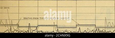 . Fièvre typhoïde; sa causalité, sa transmission et sa prévention . o CAS DE FIÈVRE TYPHOÏDE PAR JOURS IJ DÉCÈS FFjOM ■-YPHGII^IIFEVER PAR MOIS APPROVISIONNEMENT EN EAU DU NOUVEAU BERCEAU KmmvvvvvvvmW JUILLET AOÛT. SEPT. OCT. DÉC. NOV. 10000 8000 6000 4000 DE L'ANCIEN LIT DE BÉBÉ Banque D'Images