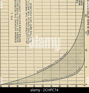 . Fièvre typhoïde; sa causalité, sa transmission et sa prévention . l'évaluation de la percentedecrease en nombre tomberait quelque part dans la zone à tête. Le temps est évidemment un élément le plus important. L'âge fait autant pour l'eau que pour le vin. La minorité résistante. Il sera remarqué que la figure 3 ne tombe pas tout à fait à la ligne zéro; en d'autres termes, les bacilles ne disparaissent pas entièrement avec le temps indiqué. Cela soulève un point d'intérêt très, dont l'importance est peu à peu impressionner les esprits des bactériologistes. Dans presque toutes les expériences récentes qui ont été Banque D'Images