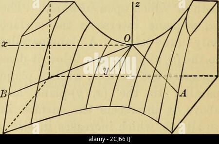 . Géométrie analytique plane et solide . OA : OB : x + 1 = 0, a 0 X a b Fig. 7 UNE section parallèle au plan (x, 2/) est un plan hyperboladont les sommets se trouvent sur la parabole vers le haut, tandis qu'une sec-tion parallèle au plan (x, 2/) est un plan hyperboladont les sommets se trouvent sur la parabole s'ouvrant vers le bas. Il est alors observé que la surface est en forme de selle; elle s'élève le long de la parabole qui s'ouvre vers le haut, et tombe le long du parabole qui s'ouvre vers le bas. Le plan (z, ic) contient le pommeland le plan (y, 2;), thestirrups. La surface peut être tracée en drawingles sections paralle Banque D'Images