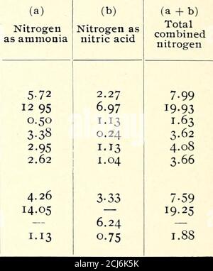 . Principes de la chimie agricole [microforme] . xp. STA. Record, 5, 844. 48 PRINCIPES DE LA CHIMIE AGRICOLE toutefois, et les plantes ne peuvent absorber aucune appréciablablequantity directement de l'atmosphère. Azote combiné dans l'eau de pluie.^—l'ammoniac atmosphérique et l'acide nitrique sont principalement importants du fait que les théysont apportés au sol sous la pluie, la rosée ou la neige, et donc à un prix abordable pour l'alimentation des plantes. La quantité d'azote combiné dans la pluie a été montée dans un certain nombre de stations d'expérimentation,^ en déterminant la quantité et la composition de chaque pluviométrie. Le res Banque D'Images