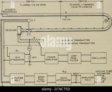 . Le journal technique de Bell System . ted à un stade d'amplification ainsi opérée asto empêcher la distorsion non linéaire. Elle a été suivie d'un filtre de bande qui a sélectionné la fréquence souhaitée dans les mesures. Le filtre a été terminé par un circuit de mesure composé d'un amplificateur à haut gain et d'un voltmètre à tube à vide. Un schéma de l'organisation est illustré sur la Fig. H. C. Harrison et P. B. Flanders, un micro-téléphone à condensateur miniature efficace, Bell sys. Tech. Jour., 11, 451 (1932). 166 BELL SYSTEM TECHNICAL JOURNAL pour obtenir des mesures fiables sur toute la longueur du Banque D'Images