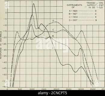 . Le journal technique de Bell System . nouveaux circuits. En ce qui concerne la thévariation de 15 db dans cette gamme de fréquences, il y a de bons indices que cette réponse est plus souhaitable qu'une de aucune variation, du point de vue de l'approche de performance téléphonique que de la transmission aérienne directe. En plus de ces améliorations de l'efficacité de la réponse en fréquence, le programme de développement intensif sur ces instruments a amélioré sensiblement la stabilité de l'émetteur de carbone dans le cadre DE RECHERCHES SCIENTIFIQUES APPLIQUÉES AUX conditions de service DU TÉLÉPHONE 273. C'est un facteur important dans l'extension Banque D'Images