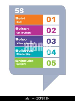 Mise en plan vectorielle d'infographie sur la fabrication Lean 5 S. Illustration de Vecteur