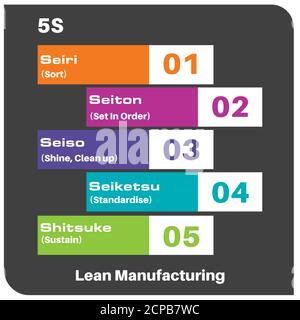 Mise en plan vectorielle d'infographie sur la fabrication Lean 5 S. Illustration de Vecteur