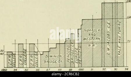 . Ingénieur américain et journal ferroviaire . Parmi les documents qu'il a soumis comme preuves de son expérience passée, il y avait un imprimé bleu, d'où le diagramme ci-joint a été gravé. Dans ce cas, les distances horizontales representtime, et la ligne de base est divisée en espaces qui representyears, comme indiqué par les chiffres ci-dessous. Les versements verticaux représentent son salaire, comme indiqué par les lignes horizontales,ami les chiffres à la fin d'eux indiquent les montants re-cédés par mois. Le diagramme montre qu'il a commencé son hiscarrière sur le chemin de fer canadien Pacifique à $50 par mois. Inalternatine Banque D'Images