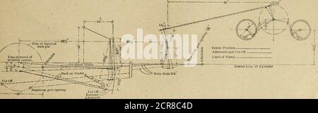 . Ingénieur américain et journal ferroviaire . / OO 1 , O ^-* % ^ — DIAGRAMME MONTRANT L'EFFET DU DÉPLACEMENT DE LA PLAQUE DE POIGNET FULCRUMON, FIL D'ÉCHAPPEMENT, PETIT PIGNON DE SOUPAPE. / ligne de| déplacement de / centres excentriques. I CntOff /■- i *v ^--— .-- ouverture maximale du porl r ^ i DIAGRAMME MONTRANT LE FONCTIONNEMENT DE LA JEUNE VALVE GEAB. 66 AMERICAN ENGINEER AND RAILROAD JOURNAL. Banque D'Images