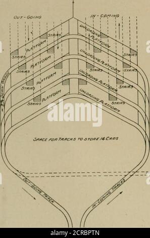 . La revue de chemin de fer de rue. L'un des petits détails est que la voie iiiiloading lias une pente placée devant elle de sorte que la voiture dérive à sa position avec-hors de l'utilisation des freins. Les courbes sortantes sont toutes disposées de manière à avoir une pente descendante dès que la station de chargement est passée. L'espace occupé par ces pistes et boucles est comparativelysmall. Comme le montrent les plans, il y a trois stations de déchargement, occupant une tangente de 120 pieds de long. Les lignes pointillées montrent comment il est possible de doubler et de rendre parallèle aux pistes de chargement. Le K — X-X-X — IF+- S/vr/f/i^C£ ro/^ix our- GofO. cur Banque D'Images