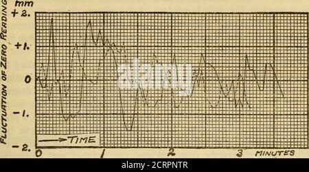 . Tests de sensibilité et de blindage magnétique d'un galvanomètre Thomson pour une utilisation en radiométrie . Figure 4.—fluctuation de l'u-hen de l'aiguille du galvanomètre monté dans un cadre en laiton et lesprotections avec plusieurs cylindres de tuyau de gaz illustrés sur la Fig. 6, les fluctuations de la lecture de l'échelle zéro ont été radulées à 0.2 mm, La sensibilité du galvanomètre étant de i = 5 X 10 a et la période complète étant inférieure à trois secondes. De ce fait, on peut constater que seulement quelques secondes de temps sont nécessaires pour effectuer une mesure, On peut easilyobtenir le plentv de bonnes observations sans être obligé de faire Cobi Banque D'Images