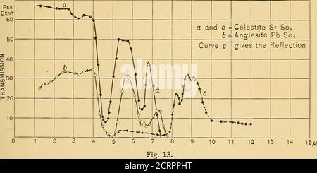 . Études radiométriques des spectres d'absorption et de réflexion infrarouge . 12. 10 12 13 14 ^5^c inflammation, mais il est incertain que cette eau de constitution soit dueto à la présence de H ou OH. Il n'y a pas de large bande d'absorption profonde à 3 /a, de sorte que, si l'on en juge par la méthode d'examen actuelle, il ne peut pas y avoir de groupes hydroxyles présents. Les courbes c et d, Fig.II, sont destinées à la réflexion. Serpentin, HJfMgFe^SiO^. En serpentin, l'eau est chaeflyexpulsée à une chaleur rouge. Des courbes de la serpentine qui montre une large bande d'absorption à 3 yu, si les résultats des méthodes presentmethodes de l'examen a Banque D'Images