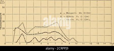 . Recherches radiométriques des spectres d'absorption et de réflexion infrarouge . j n = ca! pi ! = po cium (tassiunr :hloridFerro J ca:yanide 0!^ + ^4 CH.OI Fe (CN),-f 3H2O ^ 1 m 1 1 l i 1 ii A i ? V A / ^ 1 V 1 J^ -i ^^-^ 0 1 2 3 .4 5 6 7 8 9 10 11 12 13 14 15^ Fig. 8. bandes dans leurs positions et intensités habituelles, à l'exception de la bande 3 y., qui est décalée à 3.2 /x. Ferrocyanure de Potassiimt, K^Fe{CN)^-^JH^O. La courbe de transmission, c, Fig. 8, montre les bandes d'eau à 1.5, 2 et 3/i, alors que thenext deux bandes sont décalées à 5 et 6.2 /u, respectivement. Groupe II.—minéraux contenant de l'eau de la Banque D'Images