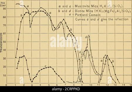 . Investigations radiométriques des spectres d'absorption et de réflexion infrarouge . cc 1- 3020 y A y ^^^ a fr ■■^ ^ V^ a anc N b =BRC-Az uciteurite mg (0^CUCC ), Cu (0H)2 V b V 1 r V A c A p 10 /vl / f I I V 10 11 12 13 14 15/i Fig. 10. Gbthite^ FeO{OH). En apparence, ce minéral est opaque etnoir avec un lustre métallique, et dans son ensemble ne conduirait pas à tosuspect le fait qu'il est assez transparent à 9 /x. Il transmet les spectres d'absorption et de réflexion de Coblentz.l. 467 20 % de l'énergie dans toute cette région, ce qui est un contraste marqué Banque D'Images