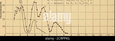 . Études radiométriques des spectres d'absorption et de réflexion infrarouge . g. 6 la courbe de stilbite isto être remarquée pour sa grande transparence avec tous les bandssurposes d'eau. Il ne semble pas y avoir de bandes importantes appartenant au minéral lui-même. Potassium Ahnn, K^SO^.Al^{SO,^ 24H^0. (Fig. 6.) Des bandes d'eau à 1.5 et 2 pieds sont présentes. En raison des 24 molélesde l'eau présente et DES bandes SO^ à 4.55 pi (à mentionner plus tard), il n'est pas possible de pénétrer au-delà de 3 pi à moins qu'une section plus mince soit faite. Natrolite^ Na^Al^si^0^^-Y2H^0. La courbe a, sur la Fig. 7 douchettes Banque D'Images