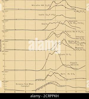 . Études radiométriques des spectres d'absorption et de réflexion infrarouge . ^ 474 Bulletin du Bureau des normes. [ vol. 2, n° T,. Brillant. De sa conductivité électrique, il devrait avoir une puissance de réflexion de l'ordre du nickel et du platine. Le zinc est le plus intéressant de tous les métaux étudiés. Il takesan inhabituellement élevé poli qui est tout à fait permanent. Sa couleur est très particulière. Il semble avoir un lovv^ reflétant le pouvoir dans le. Figure 16. spectre visible qui monte soudainement à un maximum au-delà de 4 yu, et à cet égard se compare favorablement avec l'argent, qui est le plus élevé et le plus Banque D'Images