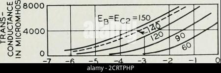 . Le journal technique de Bell System . Z = 140 EB=EC2=60 TS;?^ 420 ;t:^r^ ^ ^^ p-:^ . -7 -6 -5 -4 -3 -2 -ICONTROL-GRID POTENTIEL EN VOLTS FIG. 14—caractéristiques 6AK5jmoyennes. Sont modifiées. La difficulté se pose immédiatement que, puisque les capacités du tube sont habituellement une grande fraction de la capacité totale de shunt du réseau de couplage électronique, les variations de capacité d'un tube à l'anotherdeviennent très importantes. Une fois que l'amplificateur est aligné en usine avec des tubes standard, il est essentiel que tous les tubes en stock prélevés au hasard donnent des performances satisfaisantes dans l'amplificateur. TH Banque D'Images