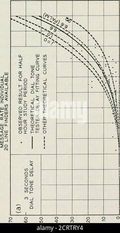 . La revue technique du système Bell . d'autre part, l'utilisation de la théorie d'Erlang B (j = oo) prédit une charge plus importante et con-siderablement portée, environ 17.9 erlangs, que l'on serait justifié de supposer ici à des fins d'ingénierie. En regroupant les données de délai de tonalité de numérotation par bandes de charge transportées, des relas-tions de % des appels d'essai rencontrant des retards de tonalité de numérotation variables 36 THE BELL SYSTEM TECHNICAL JOURNAL, JANVIER 1952 jusqu'à douze secondes ont été obtenues. Ces données sont indiquées sur les figures 3 à 6. Figure 3 est pour la classe de service individuelle de taux de message avec les détecteurs de vingt lignes disponibles. Banque D'Images