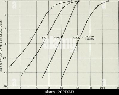 . Le journal technique de Bell System . / 10 20 50 TEMPS EN MICROSECONDES FIG. 27—la dépendance du temps de récupération sur la température ambiante pour le tube 721A et la jonction ATR afin de minimiser l'effet. Néanmoins, l'effectis important et ne doit pas être négligé. Perte de faible niveau. Une analyse de la perte de faible niveau doit prendre en compte deux composantes de la perte, la première résultant de la perte de puissance dans la cavitésTR elle-même et la seconde résultant du fait qu'une certaine puissance sera absorbée par la branche émettrice du système. Les relations existant entre le bas niveau Banque D'Images