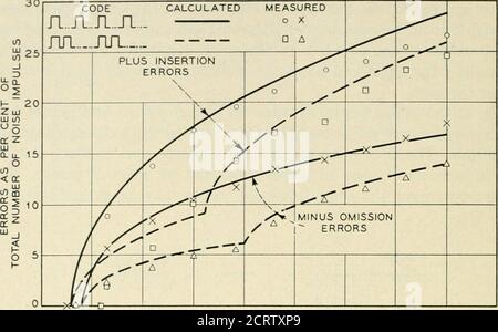 . Le journal technique de Bell System . HEURE Fig. 10 — (a) Schéma du circuit de l'oscillateur de blocage montrant divers composants de la polarisation effective, (b) la polarisation effective en fonction du temps, (c) tension de blocage Vb produite par une impulsion régénérée. 1082 THE BELL SYSTEM TECHNICAL JOURNAL, SEPTEMBRE 1956 30. CODE UJ RL.Ji..Ji..JINR....jin . . AMPLITUDE D'IMPULSION MESURÉE O X 45 50 55 60 65 70 75 80 CALCULÉE EN POURCENTAGE DE L'AMPLITUDE DU SIGNAL FIG. 11 — erreurs de répéteur calculées et mesurées pour deux codes définis. 1 ST NÉGATIF OMISSIONTHRESHOLD^ Banque D'Images