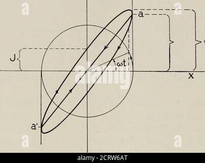 . Le journal technique de Bell System . amplifier est 5 + 1 où n^est M,= cos W/ rCcjo 0 RsCso: Z i sin W/ , (9) IJI.R.r, fs {RS + RS){ps + RS) — TS- ps + r. Le produit de 1 à 5 contient uniquement des constantes d'amplificateur, alors que la somme de 0 à 5 signifie que les valeurs de l'intégrateur sont incluses. Selon l'équation (9), le circuit introduit des erreurs qui font que les champs à faible intensité font que le spot décrit une ellipse au lieu d'une ligne droite avec une pente positive. Cette ellipse est tracée dans le sens des aiguilles d'une montre, dans la direction opposée à celle dans laquelle l'appareil trace des hysteresisboucles. Depuis dans tous les pr Banque D'Images