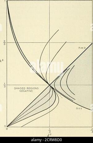 . Le journal technique de Bell System . / y / ^^ A & gt;C ^ ^ ^ ^ ^ 3 4 5 6 7 8 9 Fig. 5 J 22 THE BELL SYSTEM TECHNICAL JOURNAL, JANVIER 195G À GAUCHE. Clairement dans les régions marquées + qui se trouvent à gauche de chaque curvegiven par (2.30), la somme est positive et nous ne pouvons pas avoir de racines. Examinons la somme dans la région à droite de la courbe n = 0 et à la gauche de toutes les autres. Sur la ligne, A;^ = J4» la somme est positive, puisque le premier terme est zéro. Sur toute autre ligne, k = constante, la somme va de + °°à la courbe n = 1 monotone à — oo à la courbe n = 0, de sorte qu'elle doit passer là où elle est Banque D'Images