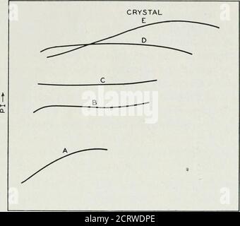 . Le journal technique de Bell System . -bornes stales pour cinq cristaux arbitrairement sélectionnés.On observe facilement que P.I. peut être une fonction aléatoire de l'amplitude. INDICE DE PERFORMANCE DU QUARTZ PLALLIS 237. TENSION AUX BORNES DU CRISTAL FIG. 15.8—variation observée de l'indice de performance en fonction de la tension entre les bornes du cristal. 60 ■ - o t i O 1 et lt; o 5 20 Banque D'Images
