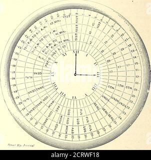. Le journal de chemin de fer de rue . porté sur la plate-forme avant ou dans le taxi d'une voiture, a récemment été inventé par E. F.Reeves, surintendant de la division New York & BrooklynBridge de la Brooklyn Heights Railroad COM-pany, et est montré dans la gravure d'accompagnement. L'utilisation d'un horaire imprimé est très peu pratique pour les hommes motorisés, et on pense que si un appareil pouvait être fourni, qui est toujours ouvert à l'inspection, il serait très pratique. L'appareil se compose d'un cadran mobile entourant la face d'un chrono sur lequel est défini l'itinéraire sur lequel passe une voiture ou un train. TH Banque D'Images