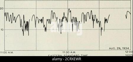 . Le journal technique de Bell System . &gt; H ^fi an AII hiy 1 i 1. 11-30 HEURE NORMALE DE L'EST A.M. FIG. 4—développement de la décoloration à scintillation sur LA TRANSMISSION à ONDES ULTRA-COURTES polarisées verticalement 495 Banque D'Images