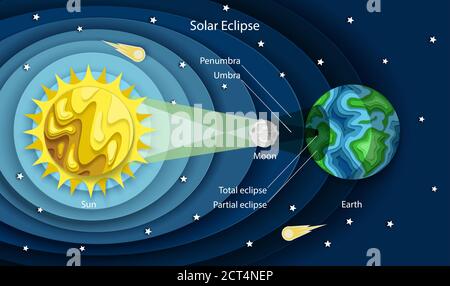 Diagramme éclipse solaire de style feuille de papier à couches vectorielles Illustration de Vecteur