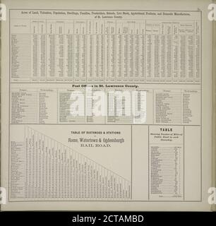 Acres de terre, évaluation, population, logements, familles, détenteurs de droits, écoles, stocks vivants, produits agricoles et produits domestiques du comté de Saint-Laurent. ; bureaux de poste dans le comté de Saint-Laurent. ; Table des distances et des gares sur Rome, Watertown & Ogdensburgh Rail Road. ; Tableau indiquant le nombre de milles de chemin public dans chaque canton., image fixe, Atlases, 1865 Banque D'Images