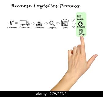 Femme présentant le processus de logistique inverse Banque D'Images