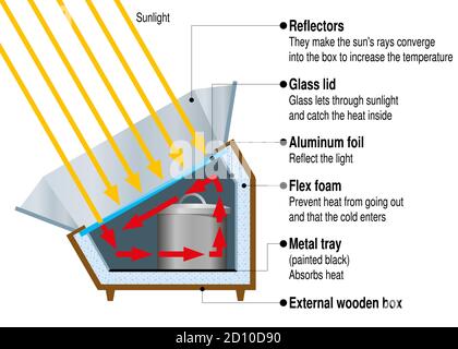 Le graphique montre les pièces d'une boîte de cuisinière solaire avec le couvercle en verre fermé et les réflecteurs en métal avec deux pots à l'intérieur sur un fond blanc. Image vectorielle Illustration de Vecteur