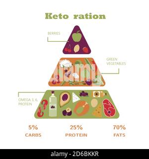 Pyramide de la nutrition sur le régime de céto. Aliments, calcul de l'eau, des boissons, des graisses, des protéines et des glucides pour une alimentation saine selon le régime de céto. Infographies d'aliments sains. Une brochure pour se familiariser avec le plan nutritionnel et le respecter. Affiche pour la publicité, affiche ou bannière, pour les personnes qui perdent du poids. Illustration de Vecteur