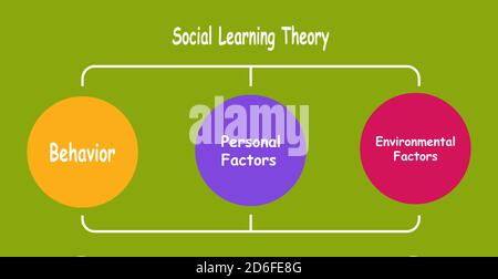 Diagramme de la théorie de l'apprentissage social avec des mots clés. SPE 10 Illustration de Vecteur