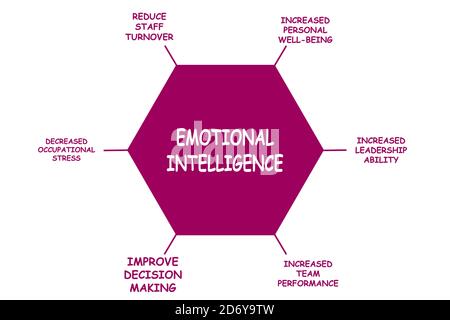 Diagramme de l'Intelligence émotioinale avec des mots clés. SPE 10 Illustration de Vecteur