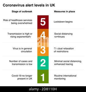 Niveaux d'alerte de coronavirus au Royaume-Uni - Illustration vectorielle Illustration de Vecteur