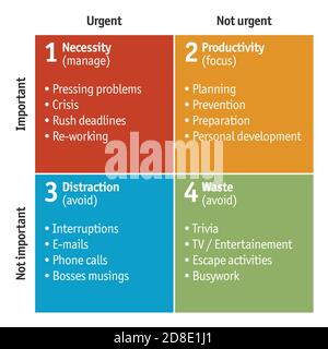 Illustration de la matrice Eisenhower, utilisée pour la gestion du temps Illustration de Vecteur