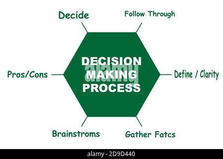Schéma du processus de prise de décision avec mots clés. EPS 10 - isolé sur fond blanc Illustration de Vecteur