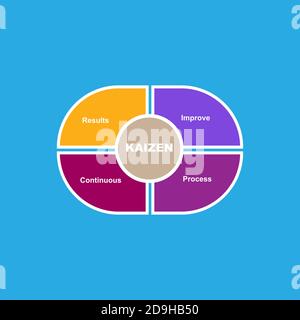 Diagramme de Kaizen avec mots clés. EPS 10 - isolé sur fond blanc Illustration de Vecteur