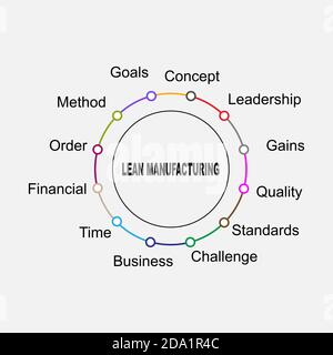 Diagramme de Lean Manufacturing avec mots clés. EPS 10 - isolé sur fond blanc Illustration de Vecteur