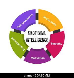 Diagramme de l'intelligence émotionnelle avec des mots clés. EPS 10 - isolé sur fond blanc Illustration de Vecteur