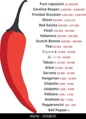 Unité de chauffage au piment de Scoville Scale Illustration de Vecteur