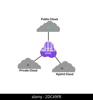Schéma du modèle de déploiement du cloud avec mots clés. EPS 10 - isolé sur fond blanc Illustration de Vecteur