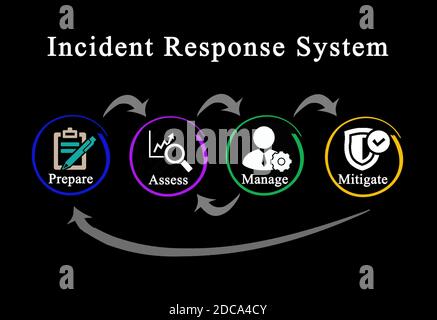 Composants du système de réponse aux incidents Banque D'Images