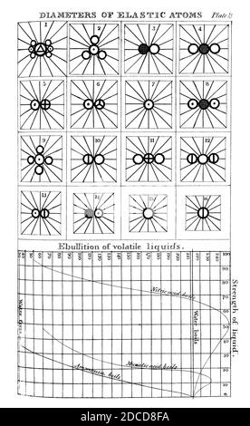 John Dalton, diamètres des atomes élastiques, 1808 Banque D'Images