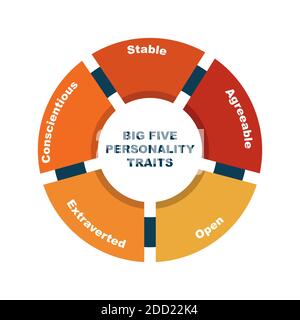 Diagramme des traits de personnalité Big Five avec mots clés. EPS 10 - isolé sur fond blanc Illustration de Vecteur