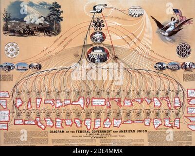 Schéma du gouvernement fédéral américain et par l'Union européenne N. Mendal Shafer ca. 1862 Banque D'Images