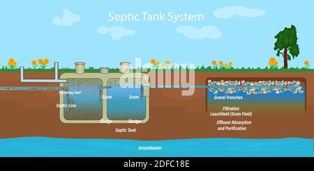 Système d'alimentation en eau. Pompe du système d'eau de l'infographie sur les eaux souterraines. Abriter le tuyau de pompe de puits, les nappes phréatiques et les couches de sol. Illustration vectorielle Illustration de Vecteur